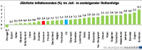 Inflationsrate im Euroraum sinkt auf 1 Prozent -